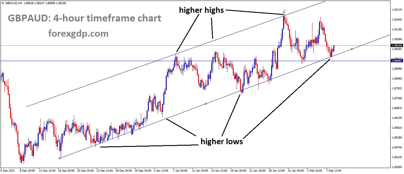 GBPAUD is moving in an Ascending channel and the market has to rebound from the higher low area of the channel