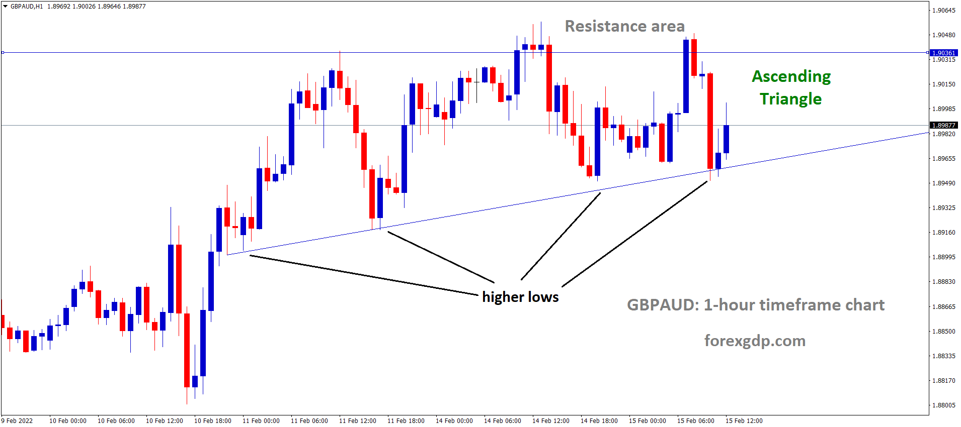 GBPAUD is moving in an ascending triangle pattern and the market has rebounded from the higher low area of the pattern
