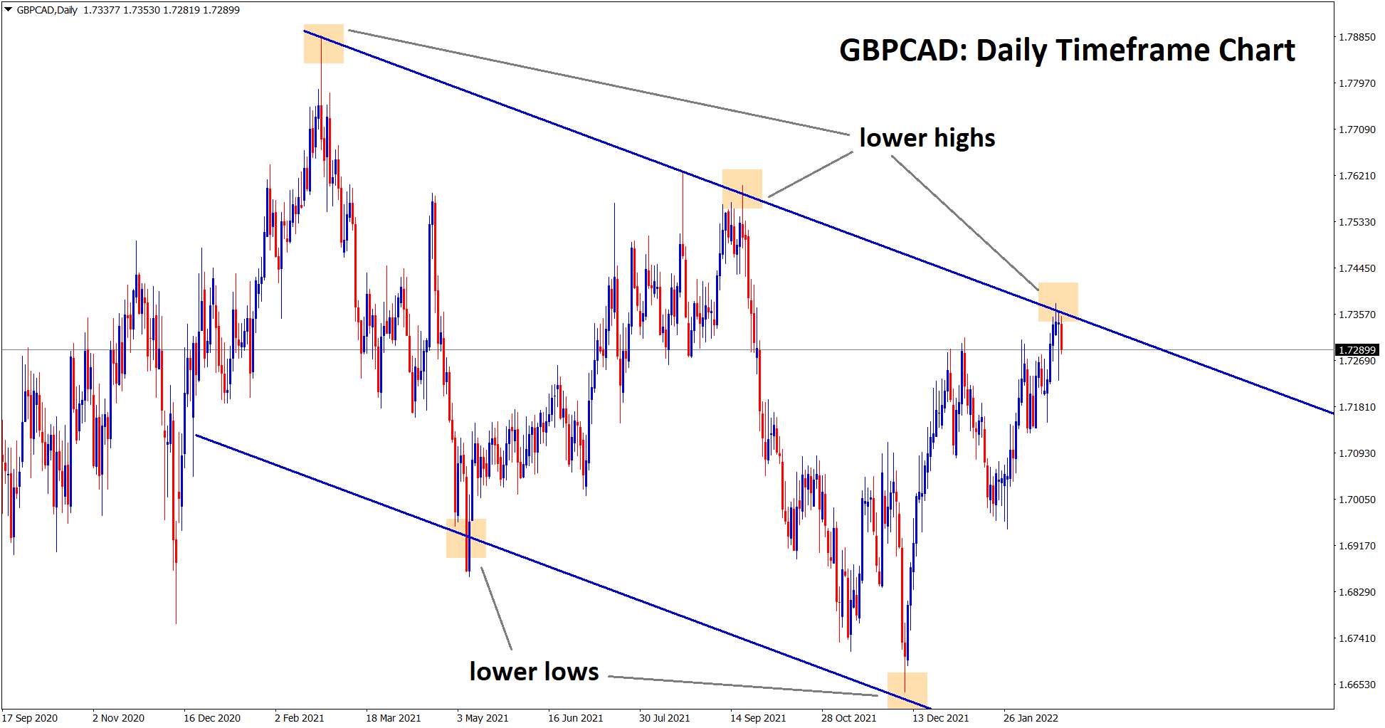 GBPCAD hits the lower high area of the descending channel line