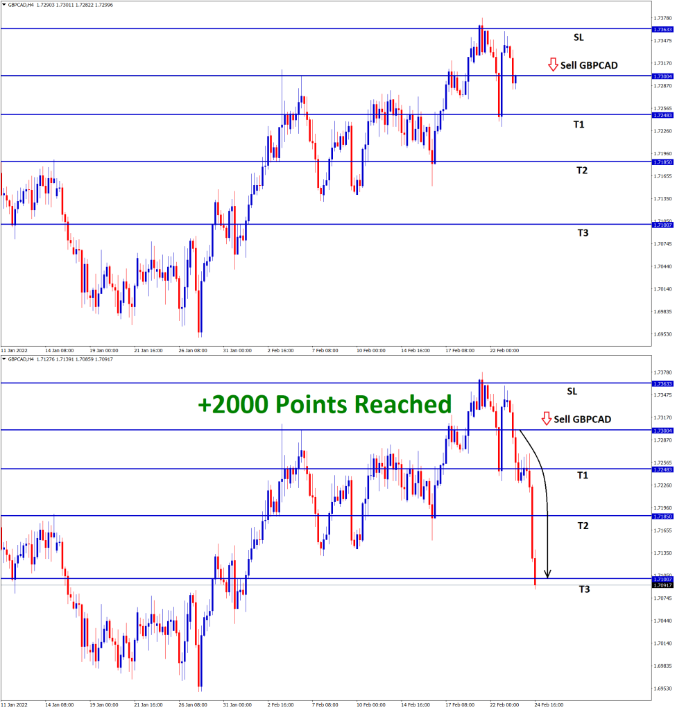 GBPCAD hits the take profit target of 2000 points T3