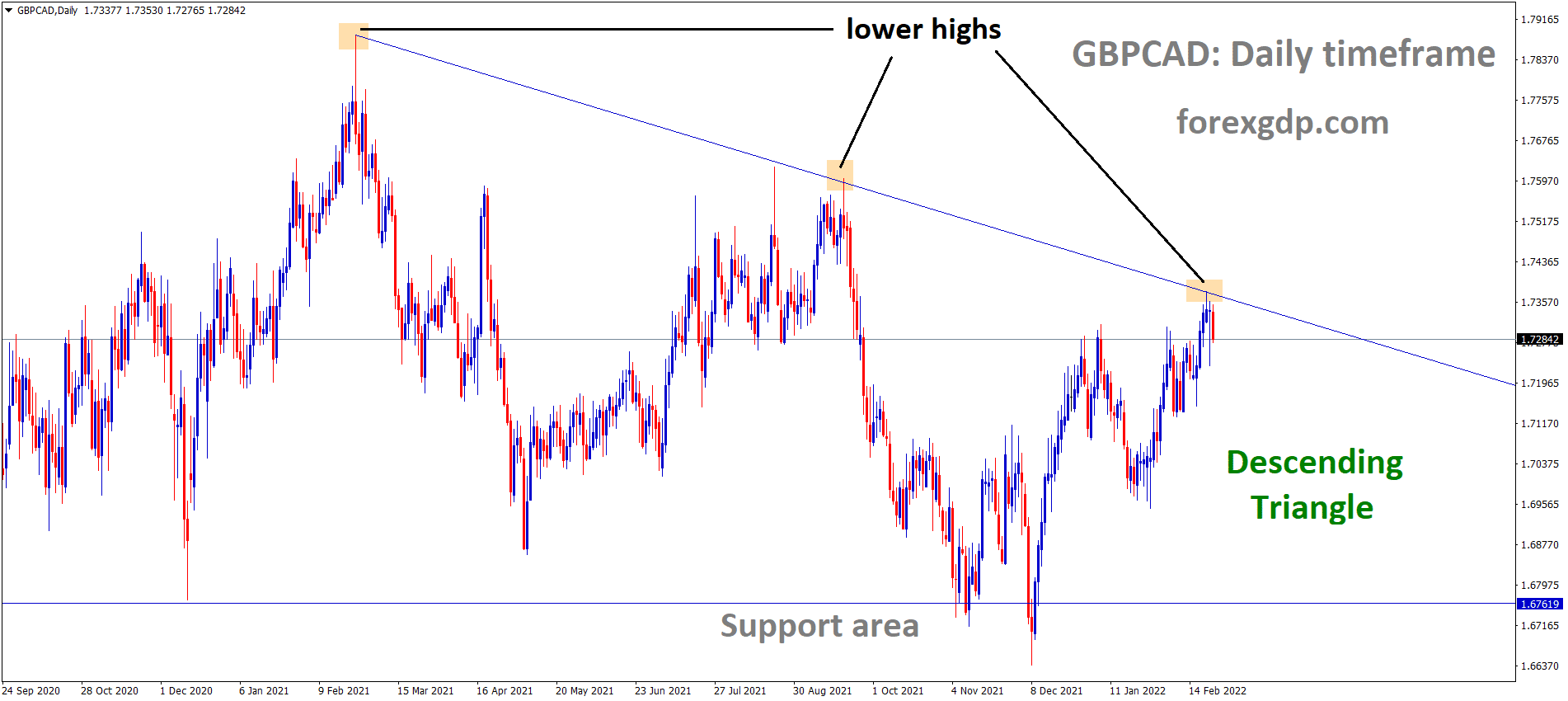 GBPCAD is moving in a descending triangle pattern and the market has fallen from the lower high area of the pattern.