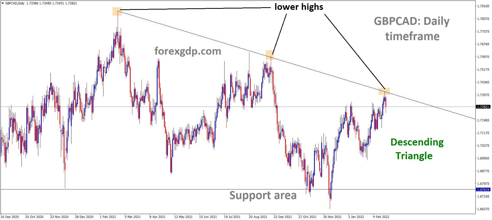 GBPCAD is moving in the Descending triangle pattern and the market has fallen from the lower high area of the pattern