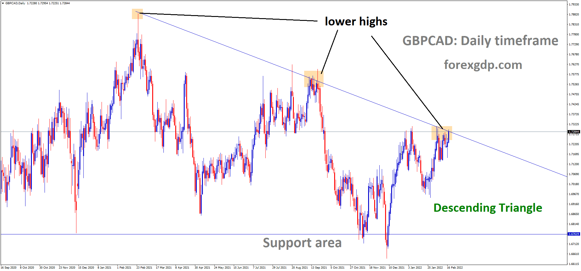 GBPCAD is moving in the Descending triangle pattern and the market has reached the lower high area of the pattern.