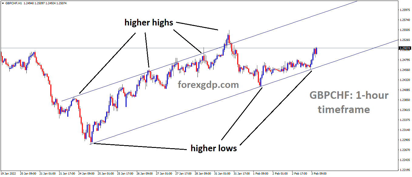 GBPCHF is moving in an Ascending channel and the market has rebounded from the higher low area of the channel
