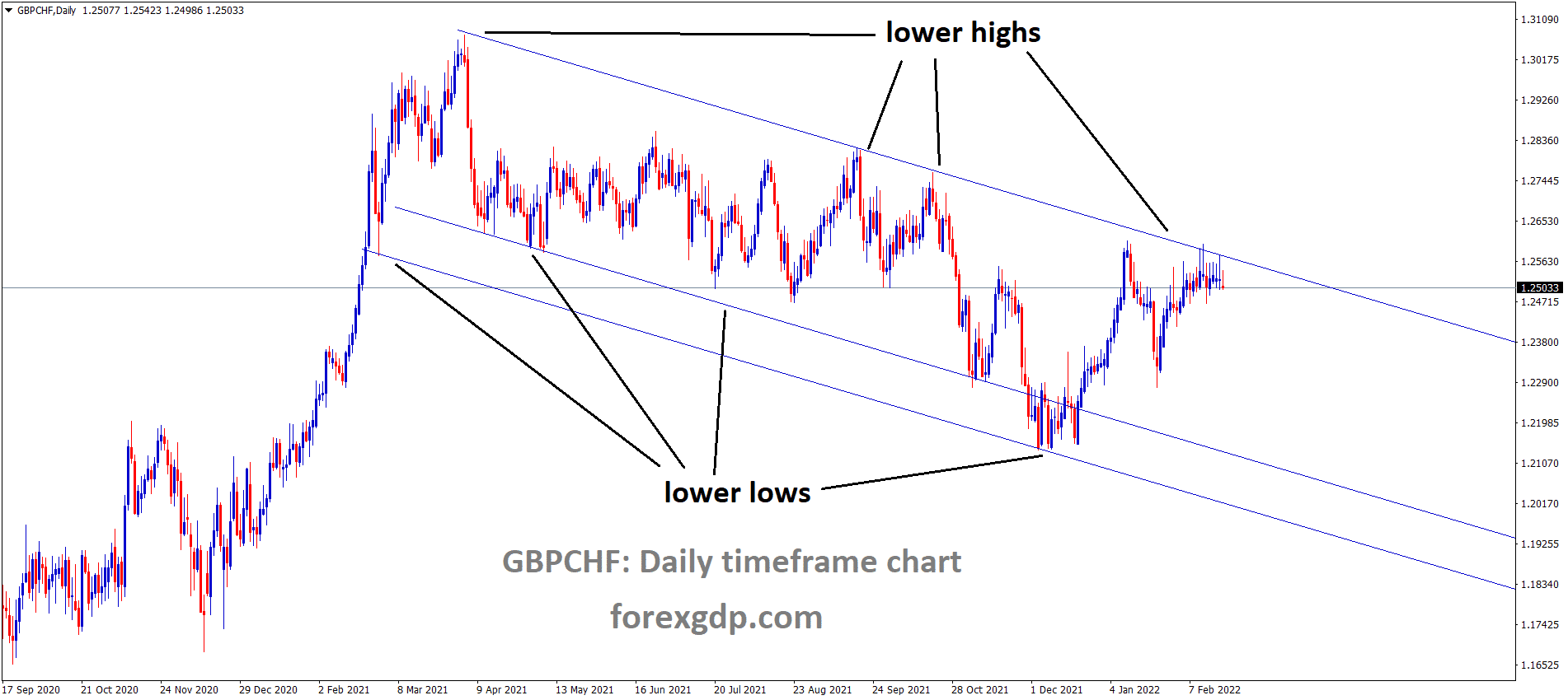 GBPCHF is moving in the Descending channel and the market has consolidated at the lower high area of the channel.