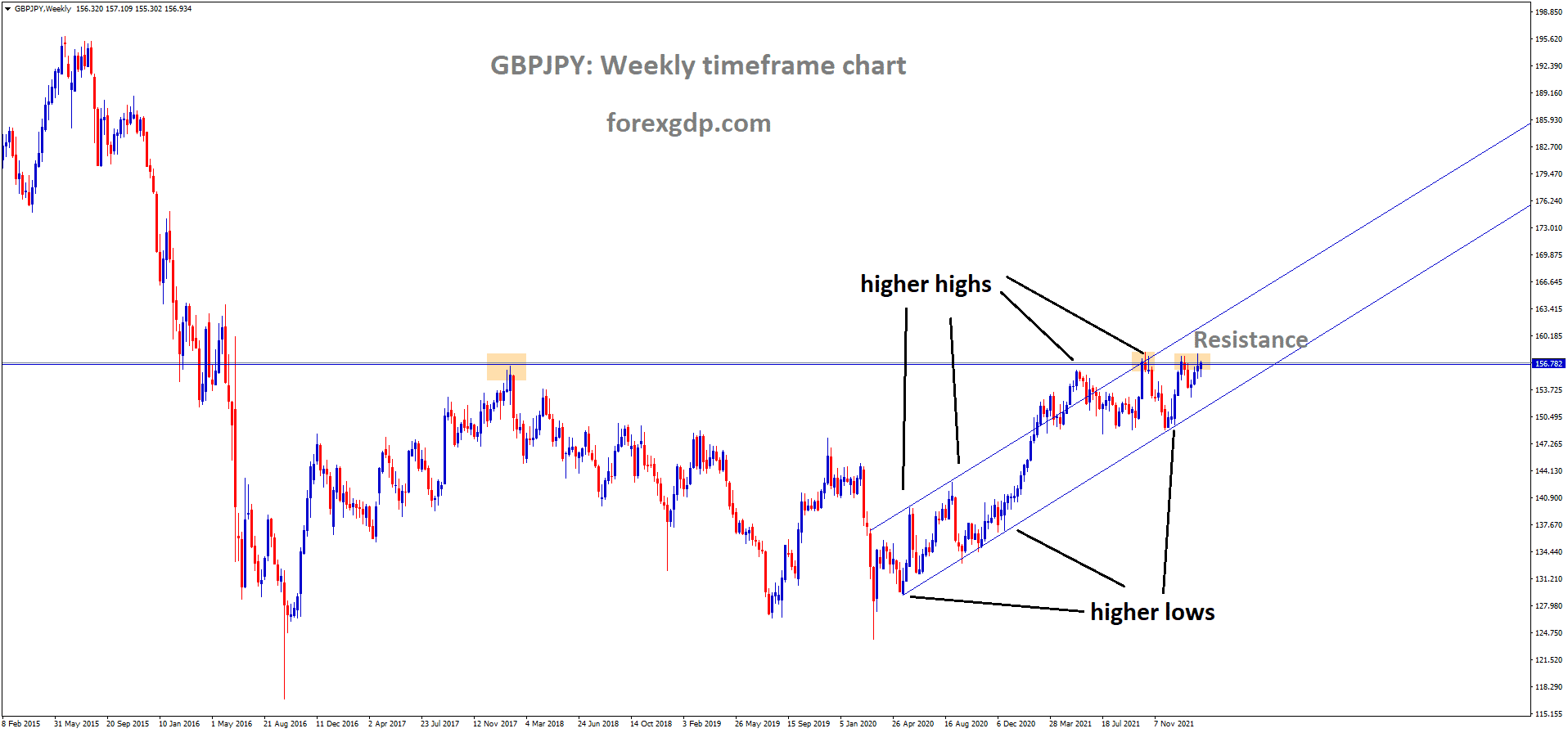 GBPJPY is moving in an Ascending channel and the market has reached the Resistance area of the Channel.