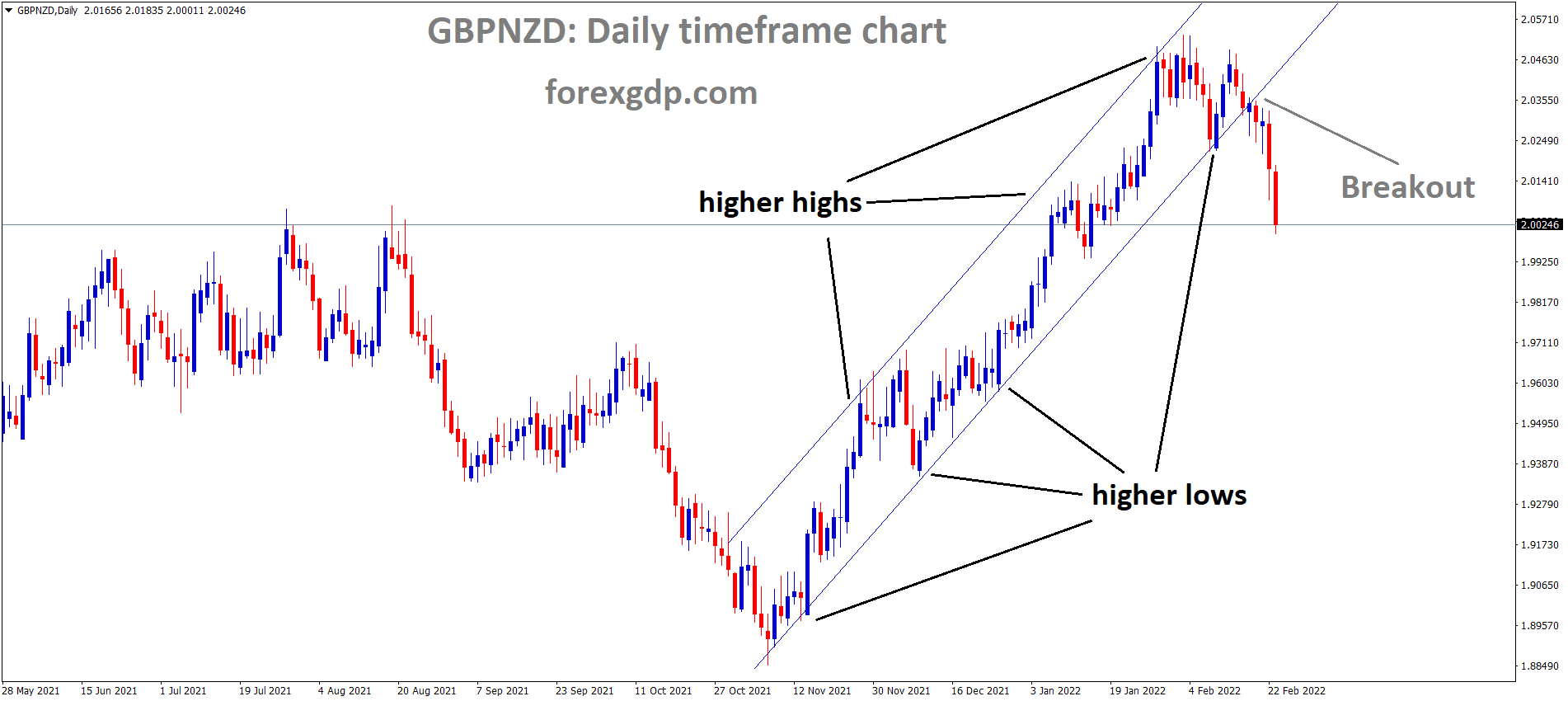 GBPNZD has broken the Ascending channel.