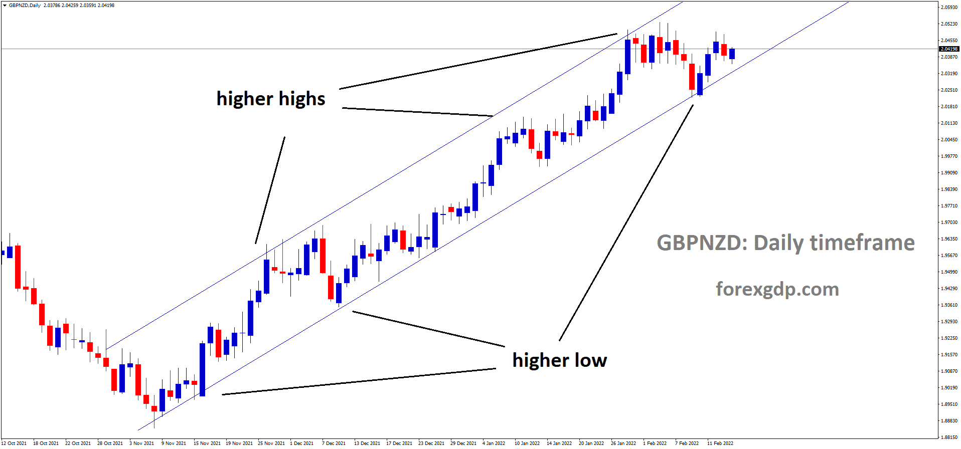 GBPNZD is moving in an Ascending channel and the market has rebounded from the higher low area of the channel