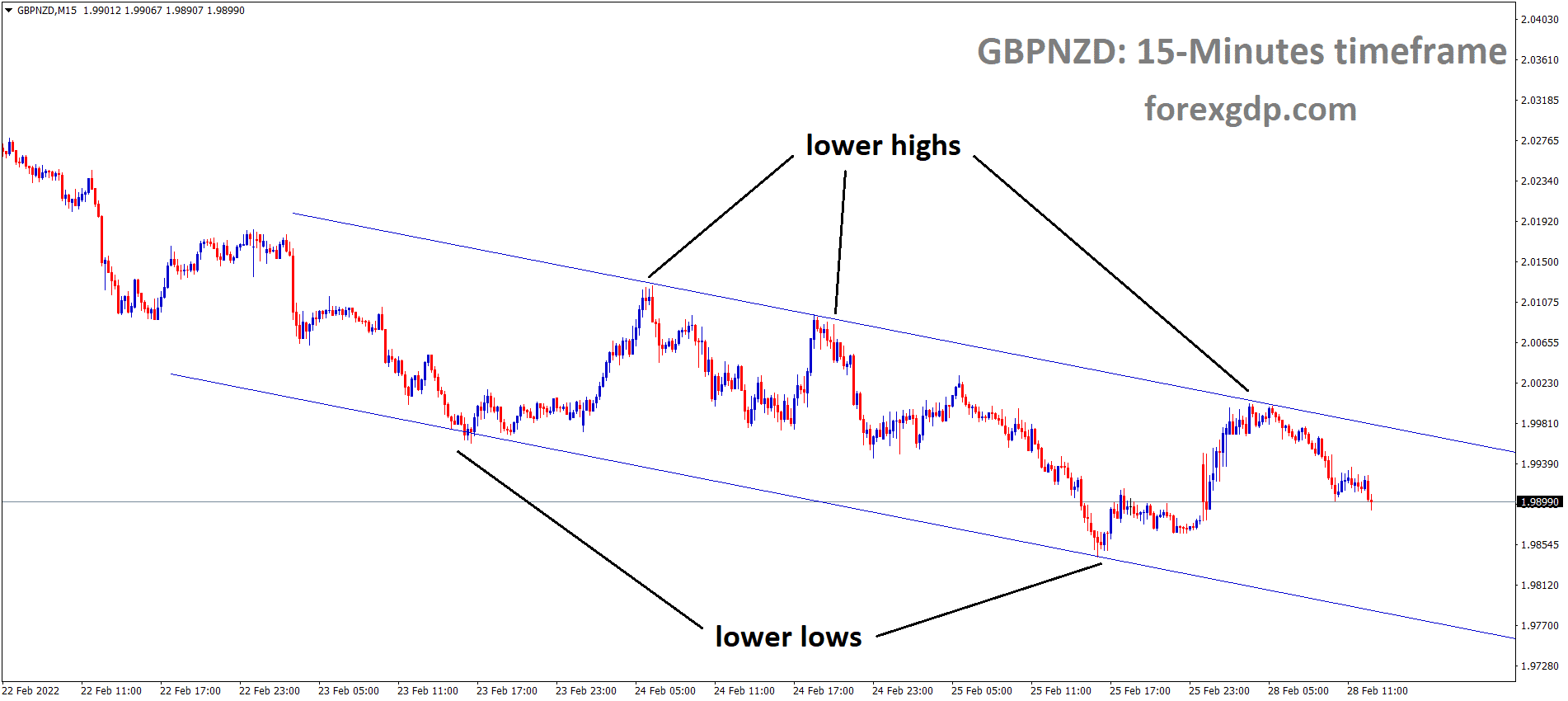 GBPNZD is moving in the Descending channel and the market has fallen from the lower high area of the channel