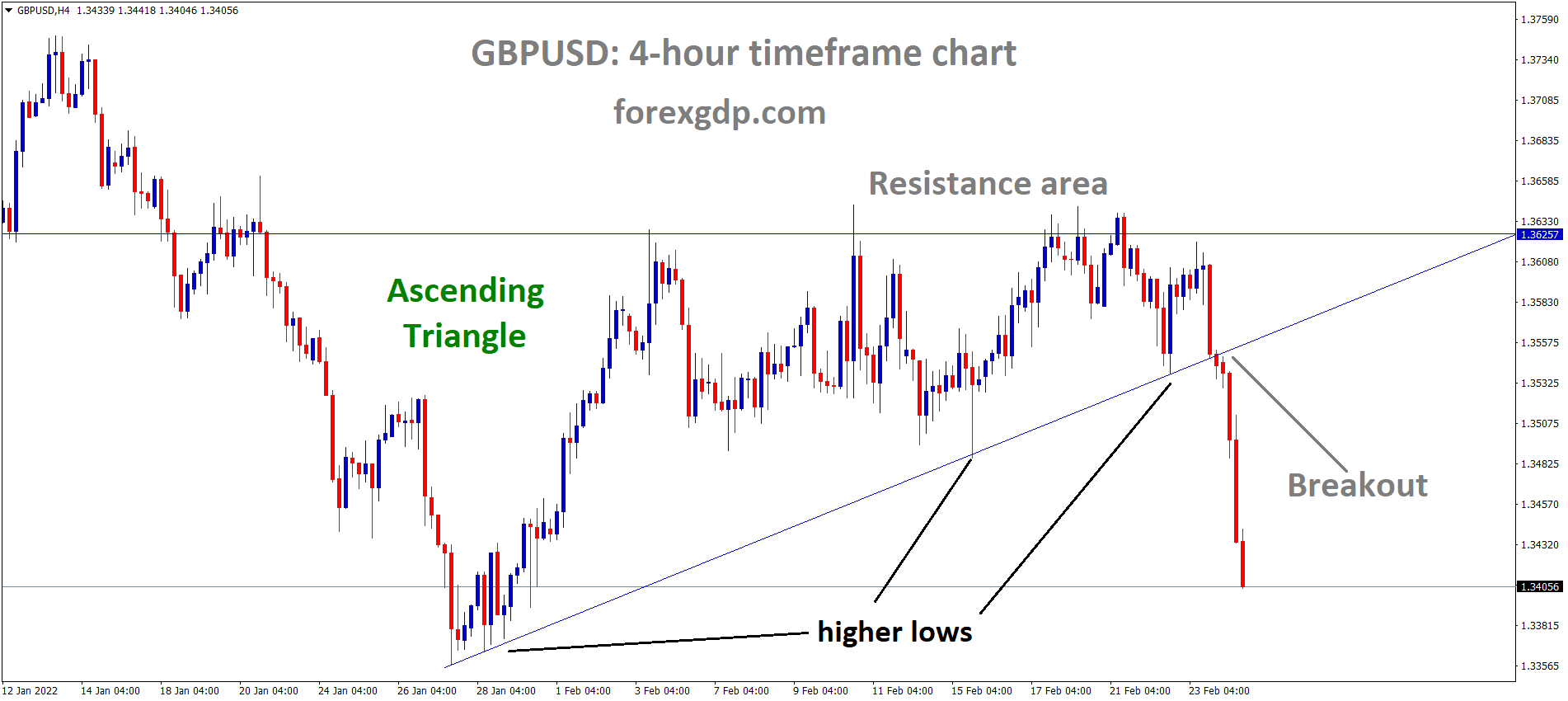 GBPUSD has broken the Ascending Triangle pattern.