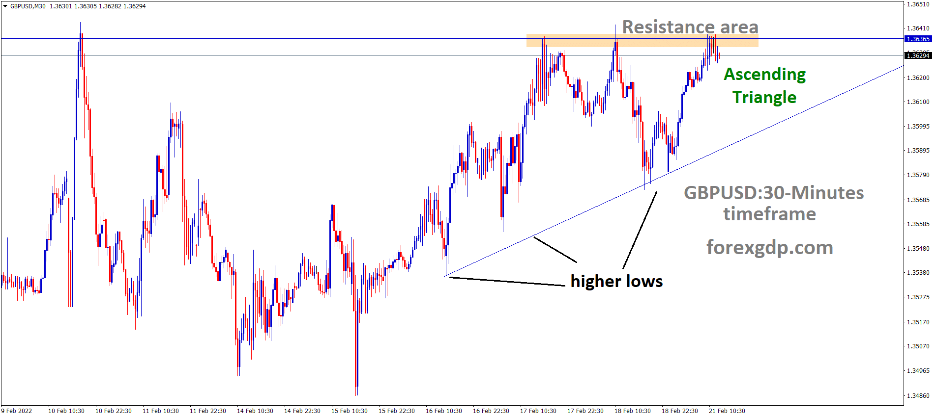 GBPUSD is moving in an ascending triangle pattern and the market has fallen from the resistance area of the pattern.