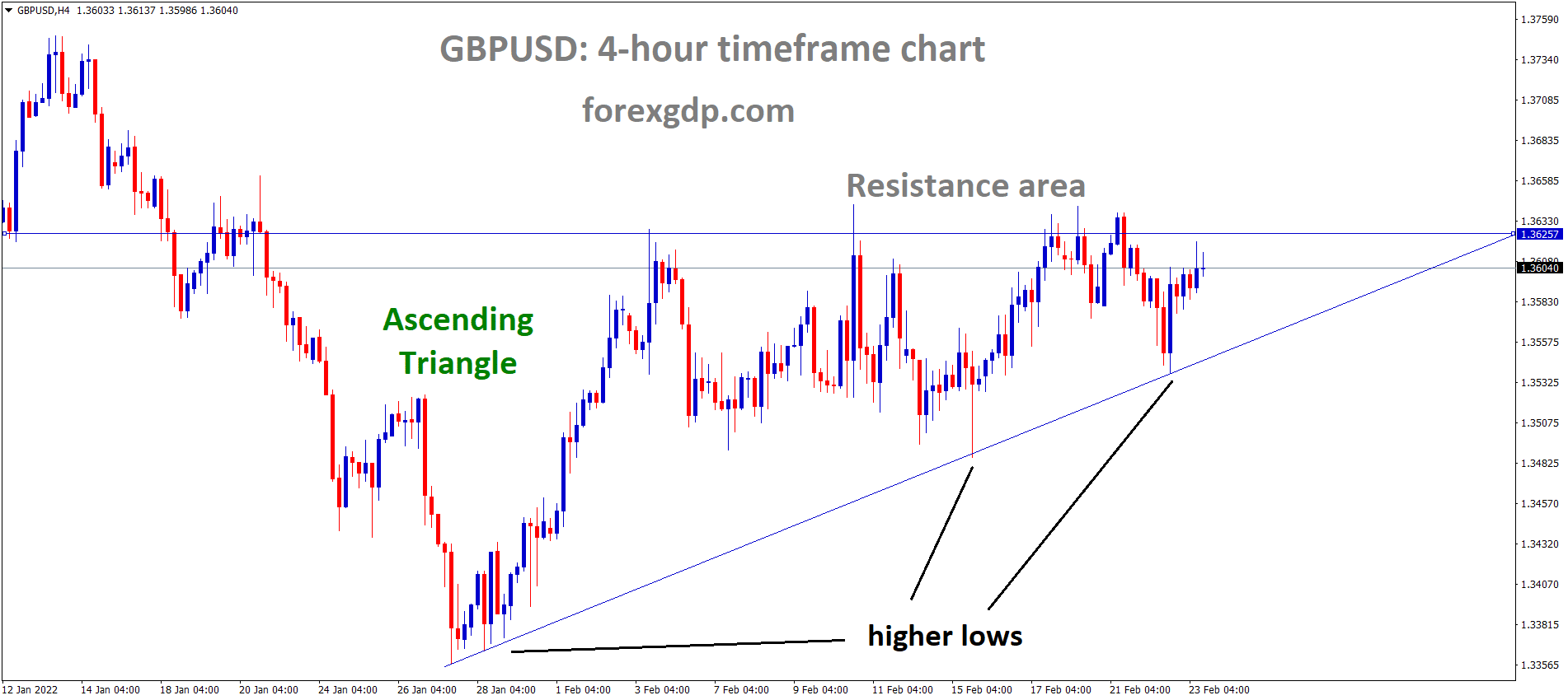 GBPUSD is moving in an ascending triangle pattern and the market has reached the resistance area of the pattern.