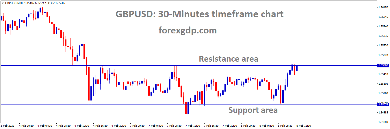 GBPUSD is moving in the Box Pattern and the market has reached the resistance area of the pattern