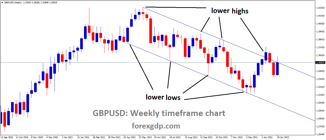 GBPUSD is moving in the Descending channel and the market has reached the Lower high area of the channel 1