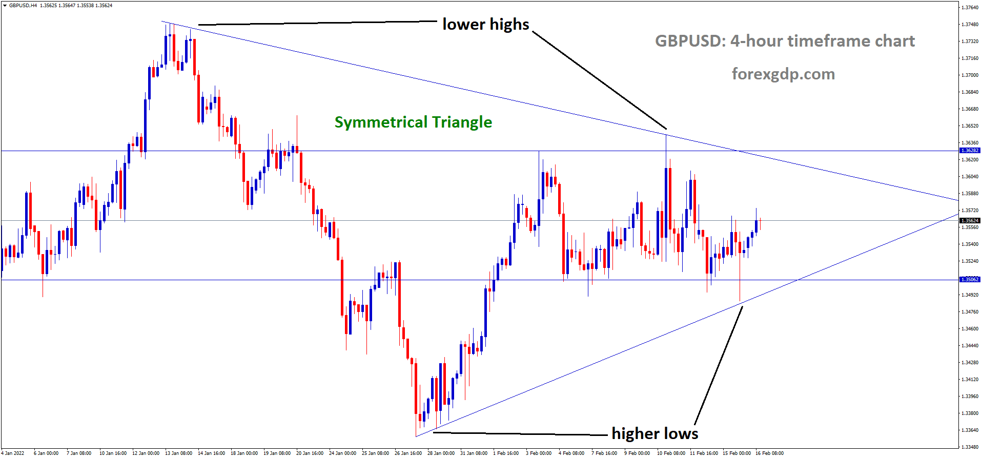 GBPUSD is moving in the Symmetrical triangle pattern and the market has rebounded from the Bottom area of the pattern