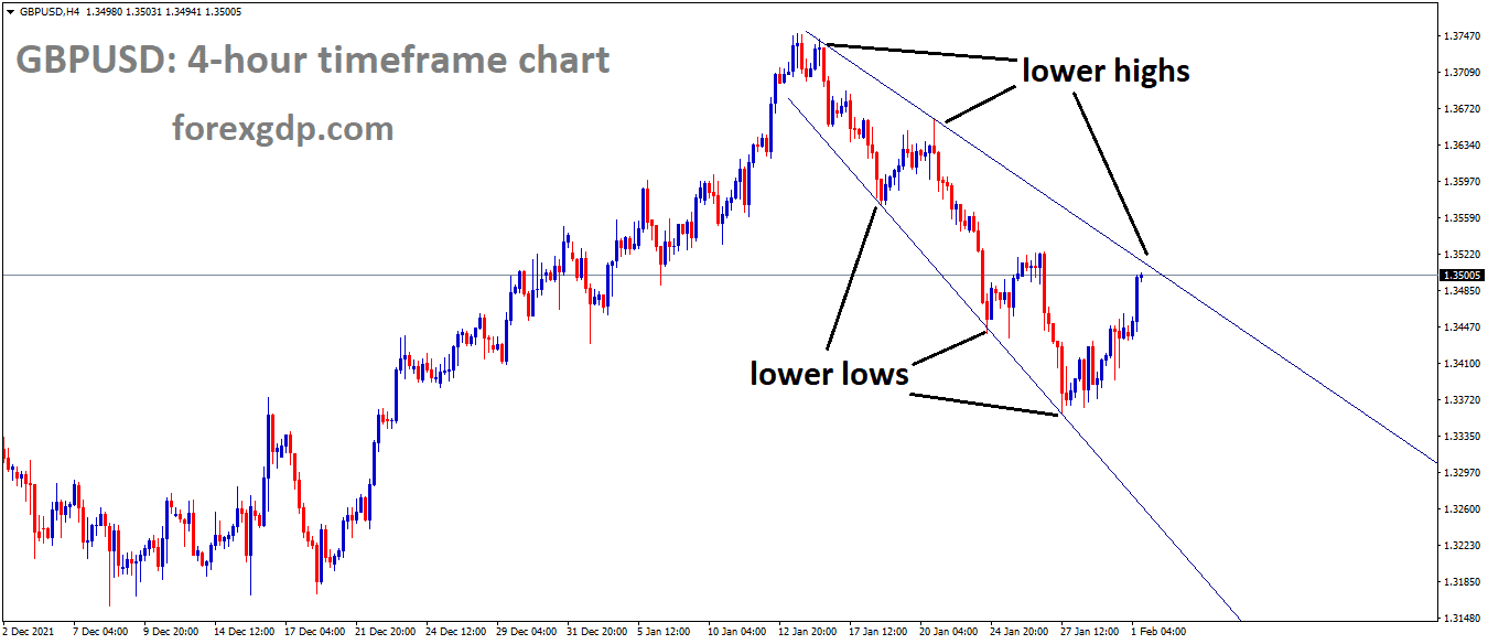 GBPUSD is moving in the expanding channel and the market has reached the lower high area of the channel