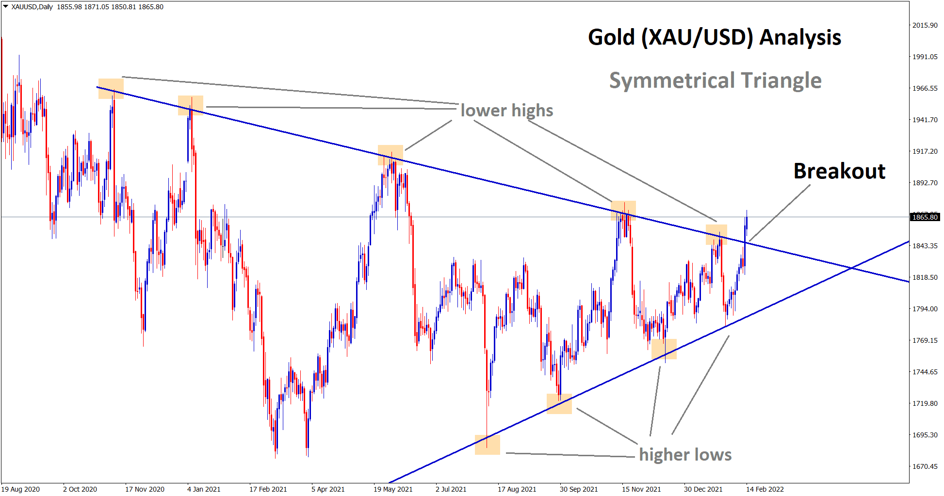 Gold symmetrical Triangle breakout in daily timeframe chart