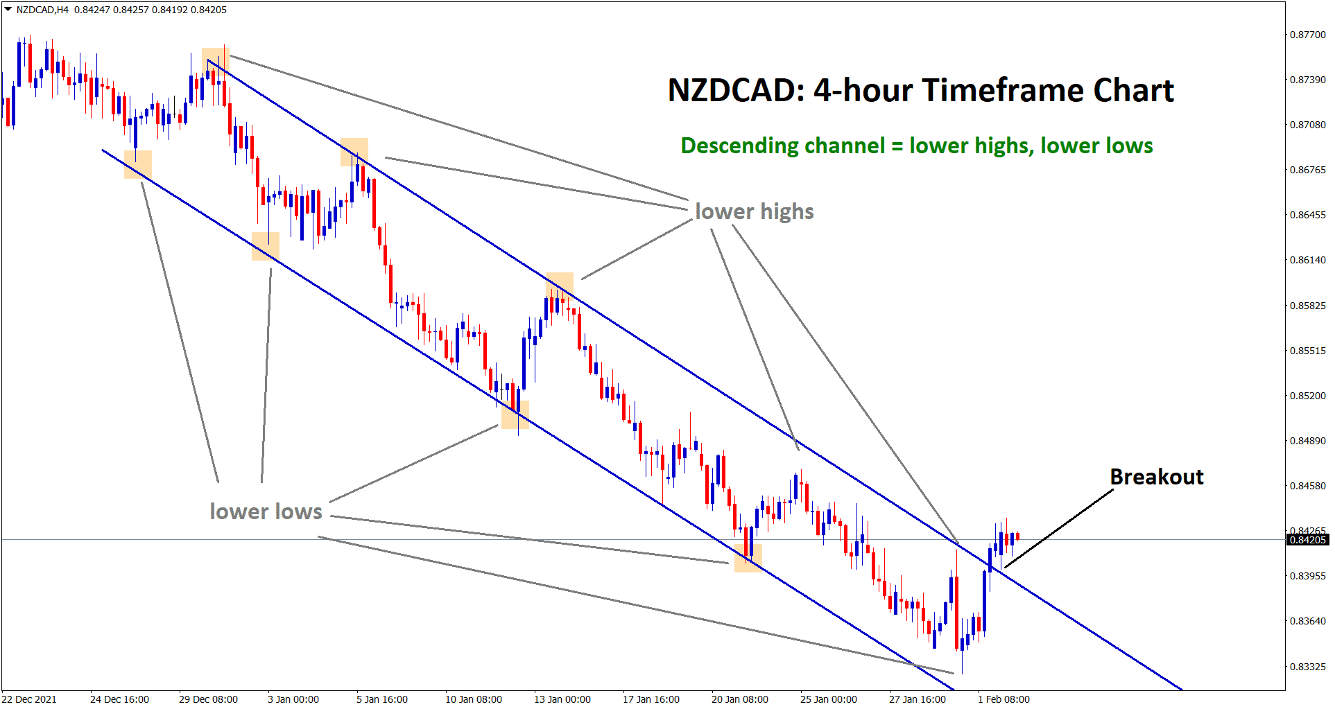 NZDCAD has broken the top of the descending channel in the 4 hour timeframe chart
