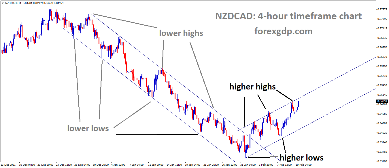 NZDCAD is moving in an Ascending channel and the marker has reached the higher high area of the channel