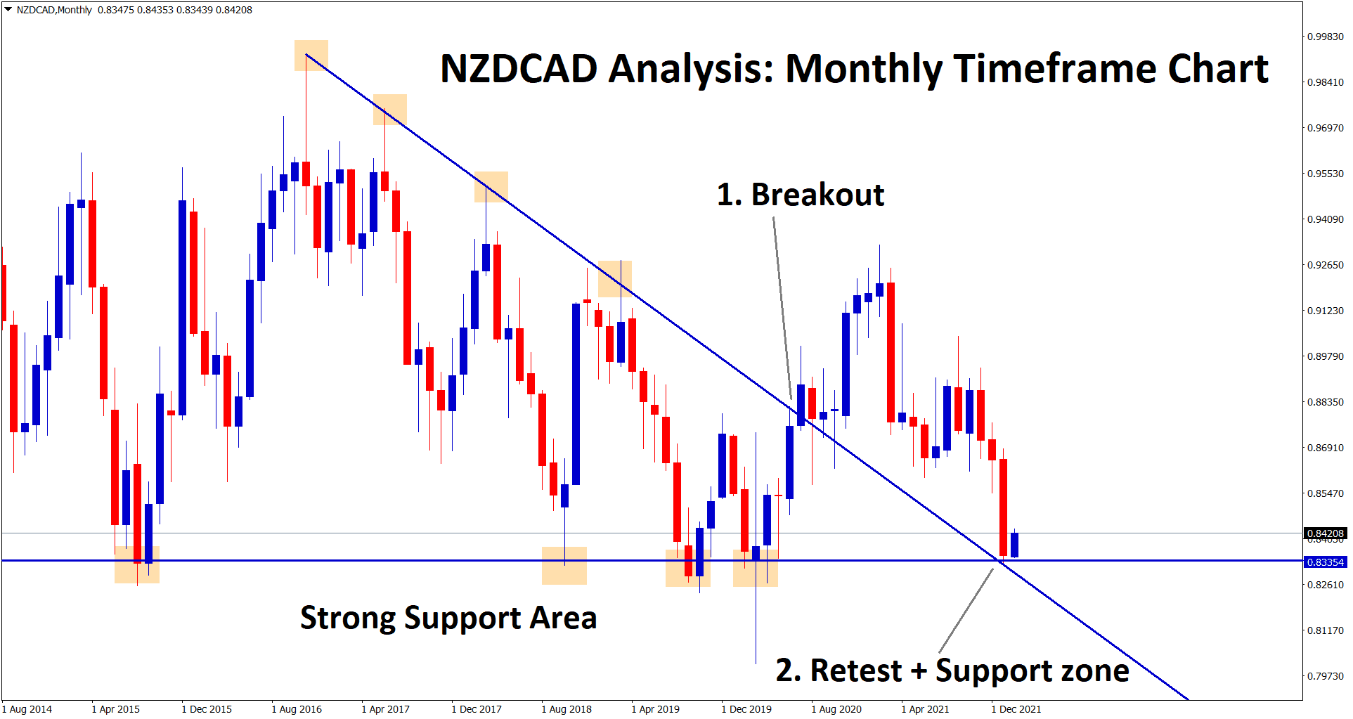 NZDCAD reached the strong support area and the retest zone of the descending triangle