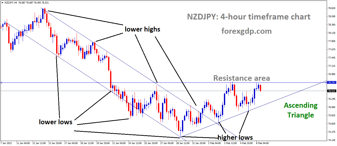 NZDJPY is moving in the Ascending triangle pattern and the market has fallen from the Resistance area of the pattern