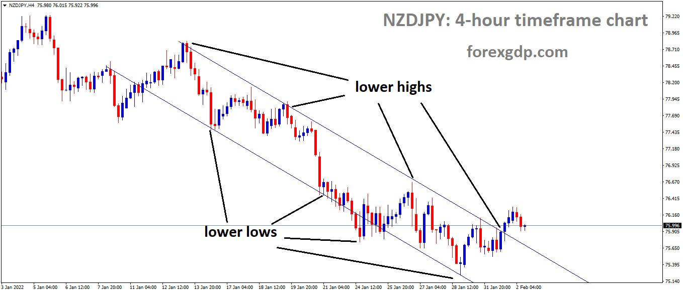 NZDJPY is moving in the Descending channel and the market has reached the lower high area of the channel
