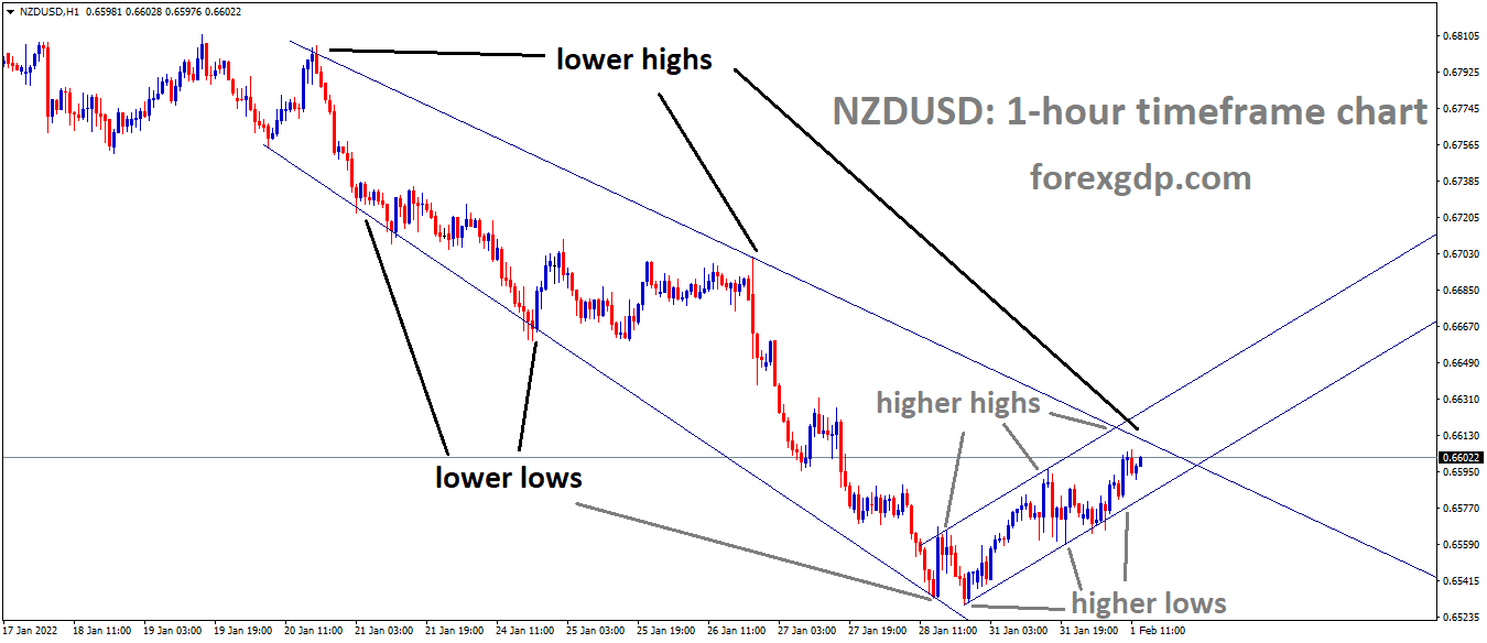 NZDUSD is moving in the Descending channel and the Market moving in a minor Ascending channel Market has rebounded from the higher low area of the Ascending channel.