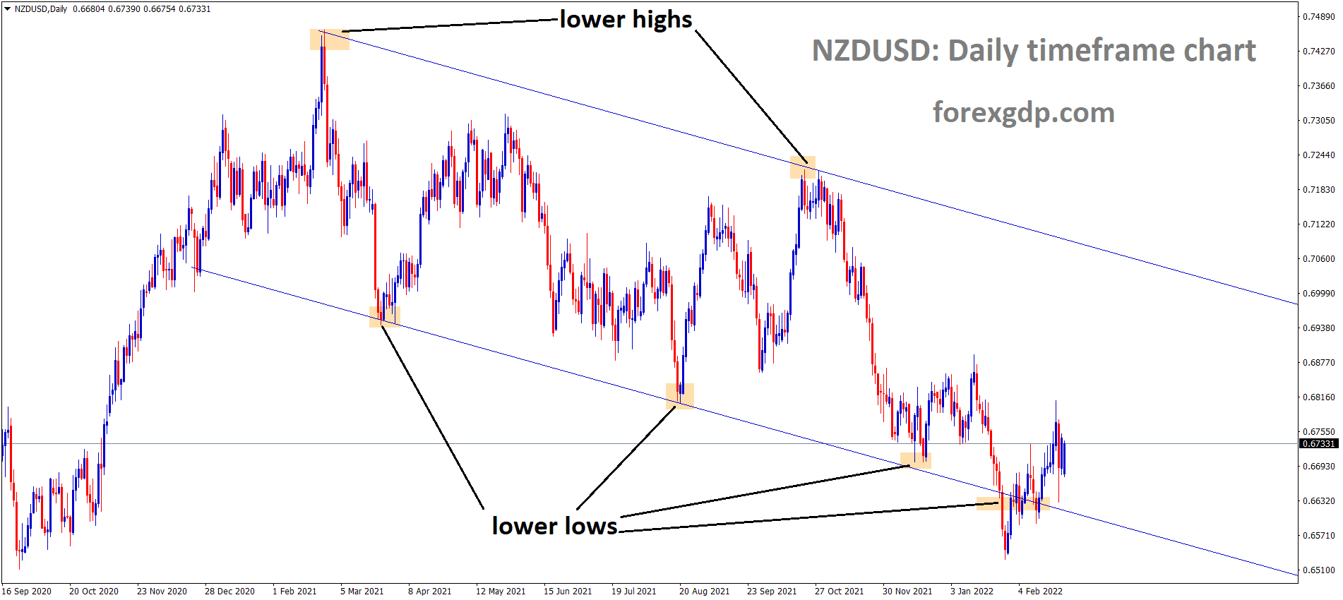 NZDUSD is moving in the Descending channel and the market has rebounded from the lower low area of the channel. 1