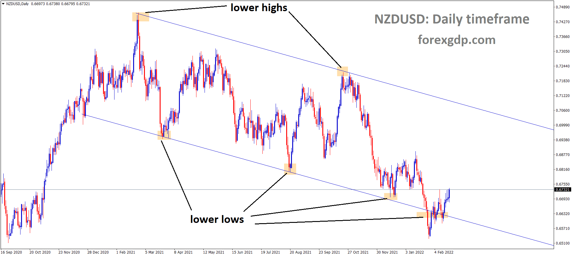 NZDUSD is moving in the Descending channel and the market has rebounded from the lower low area of the channel.