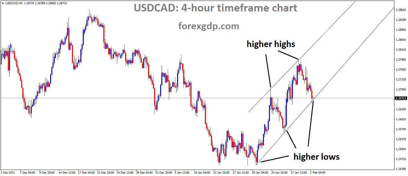 USDCAD is moving in an Ascending channel and the market Has reached the higher low area of the channel