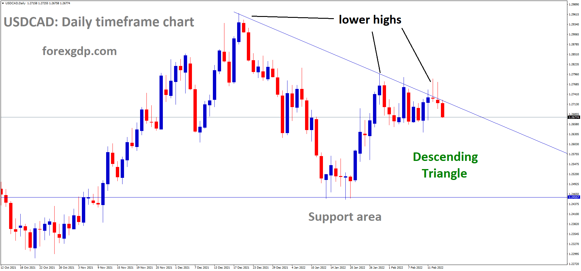 USDCAD is moving in the Descending triangle pattern and the market has fallen from the lower high area of the triangle pattern
