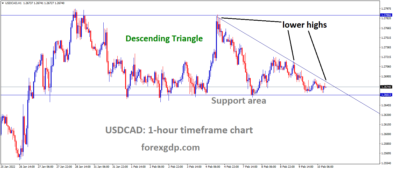 USDCAD is moving in the Descending triangle pattern and the market has reached the support area of the pattern