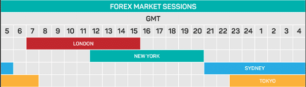 USDCHF chart below illustrates the forex trading sessions