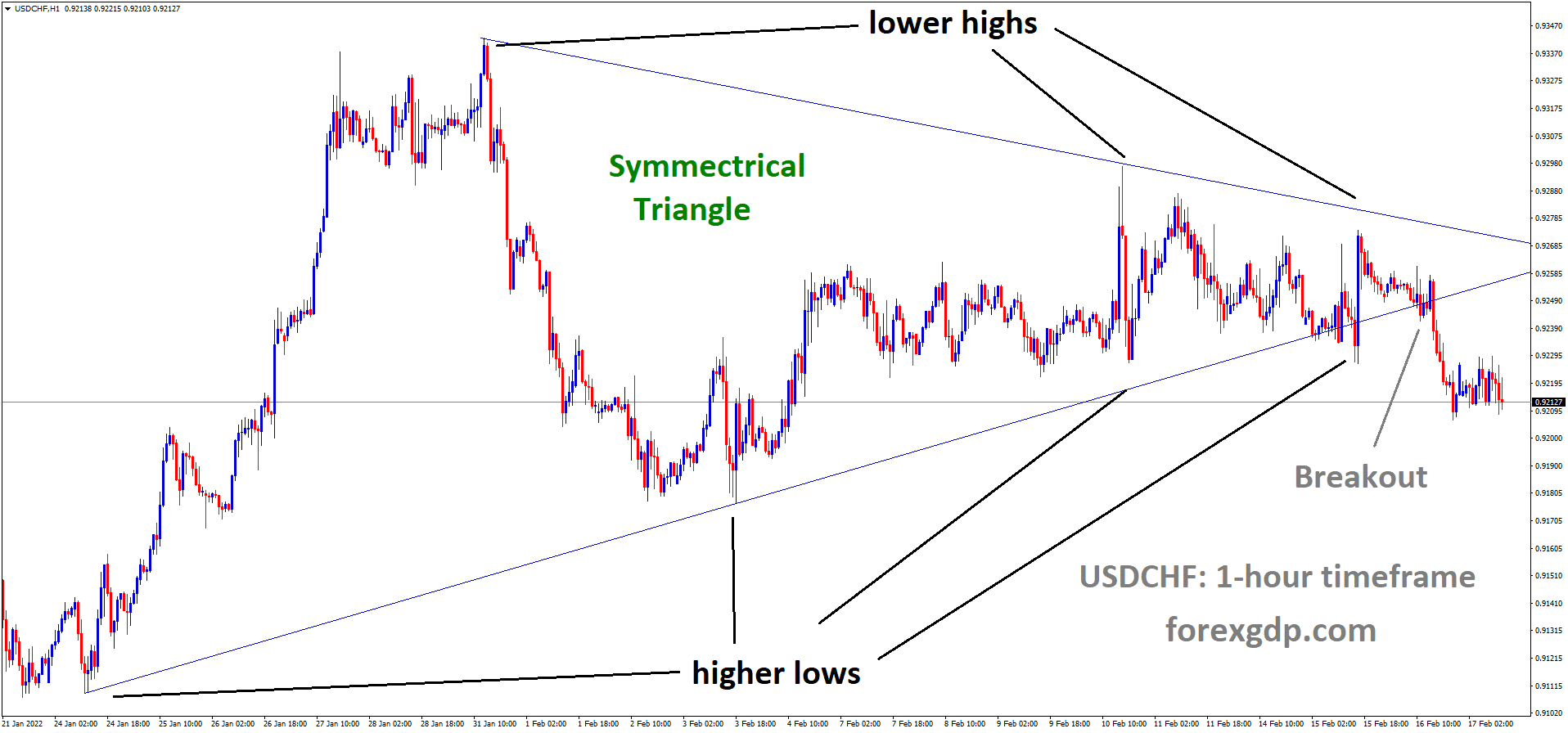 USDCHF has broken the Symmetrical triangle pattern