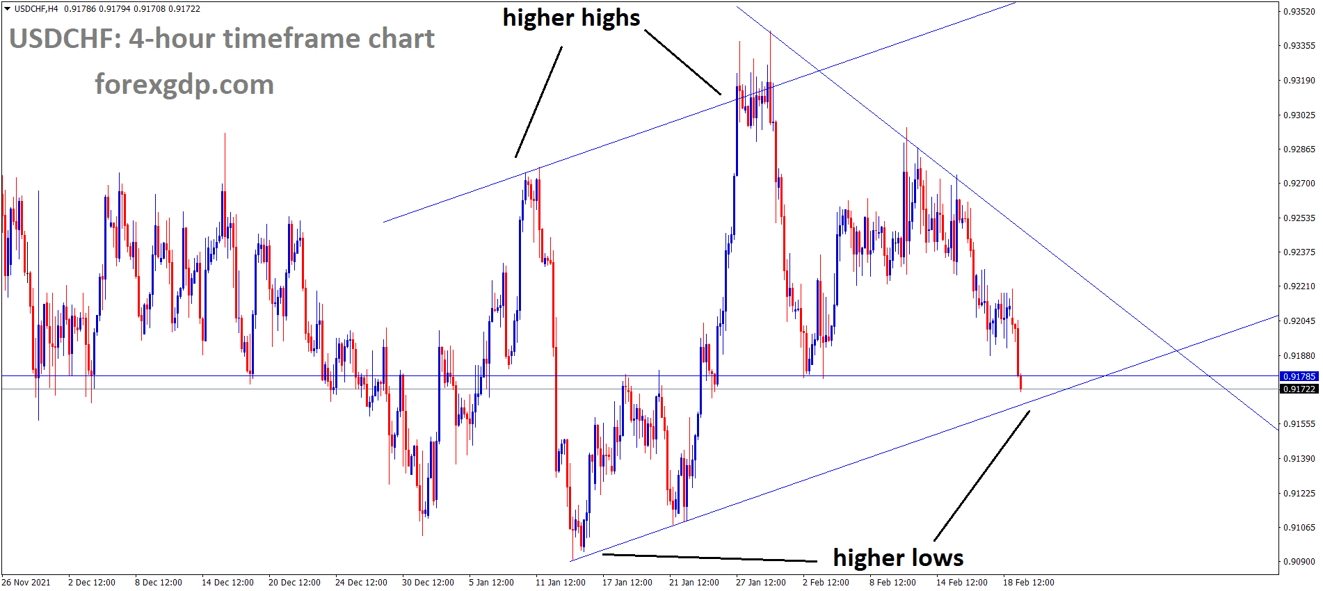 USDCHF is moving in an ascending channel and the market has reached the higher low area of the channel.