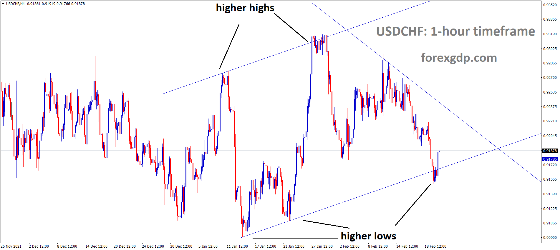 USDCHF is moving in an ascending channel and the market has to rebound from the higher low area of the channel.