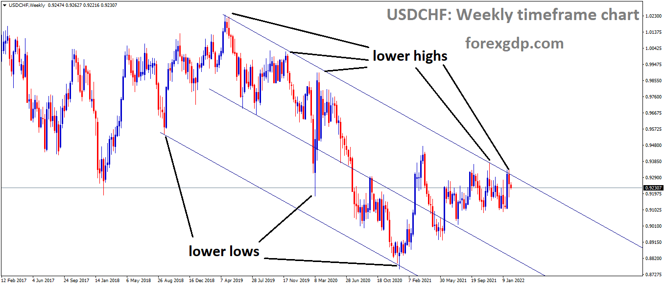 USDCHF is moving in the Descending channel and the market has fallen from the lower high area of the channel 1
