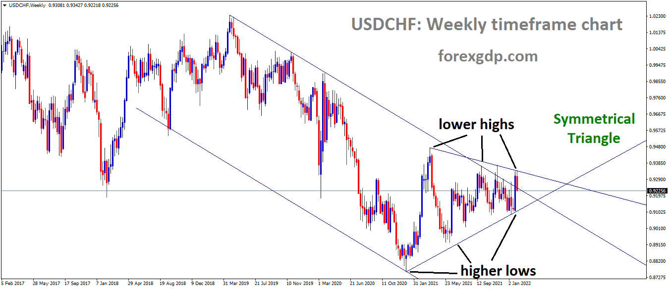 USDCHF is moving in the Symmetrical triangle pattern and the market has fallen from the Top area of the pattern