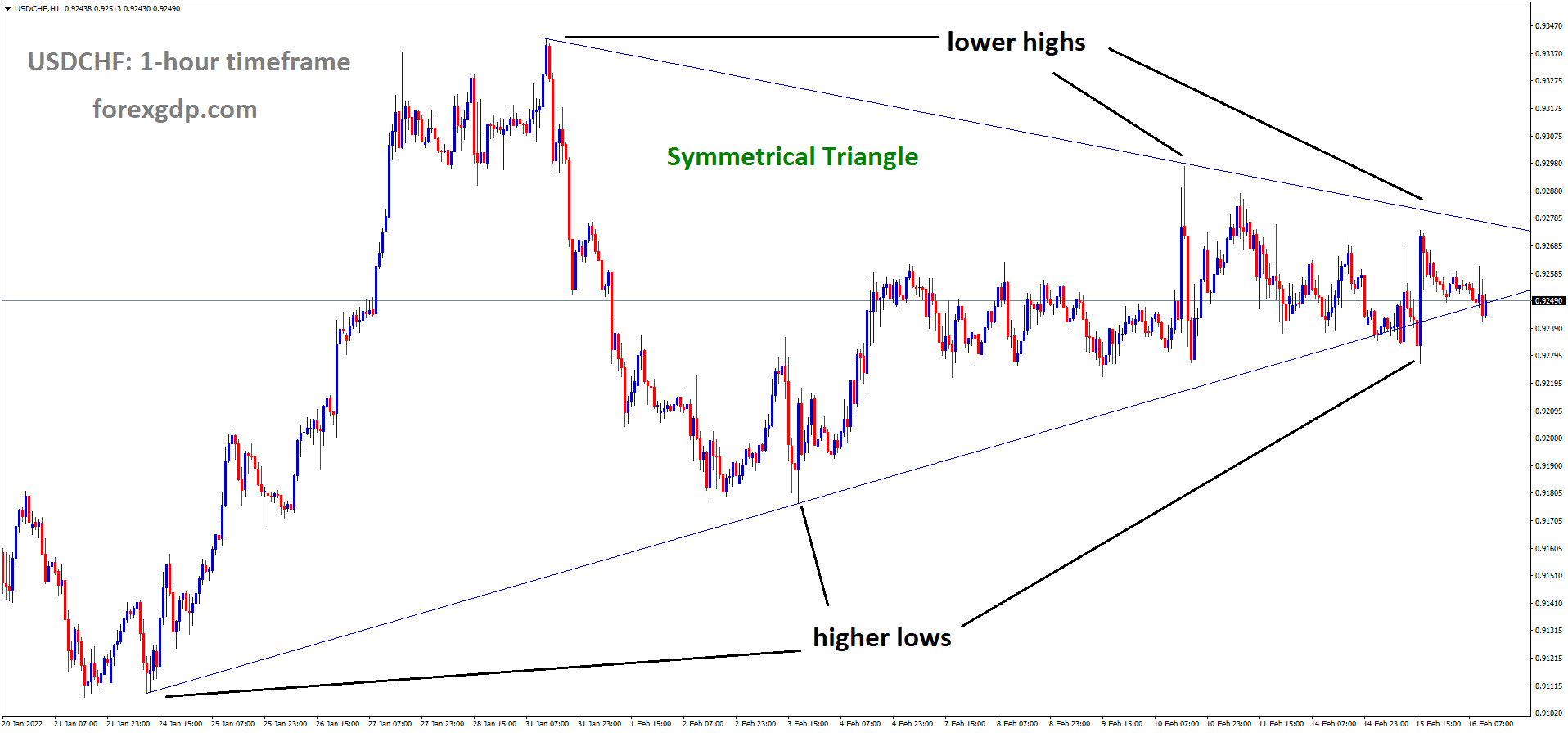 USDCHF is moving in the Symmetrical triangle pattern and the market has reached the bottom area of the pattern
