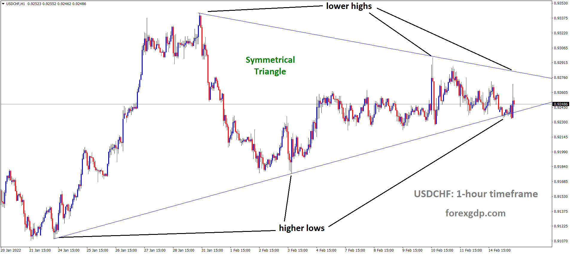 USDCHF is moving in the Symmetrical triangle pattern and the market has rebounded from the Bottom area of the pattern