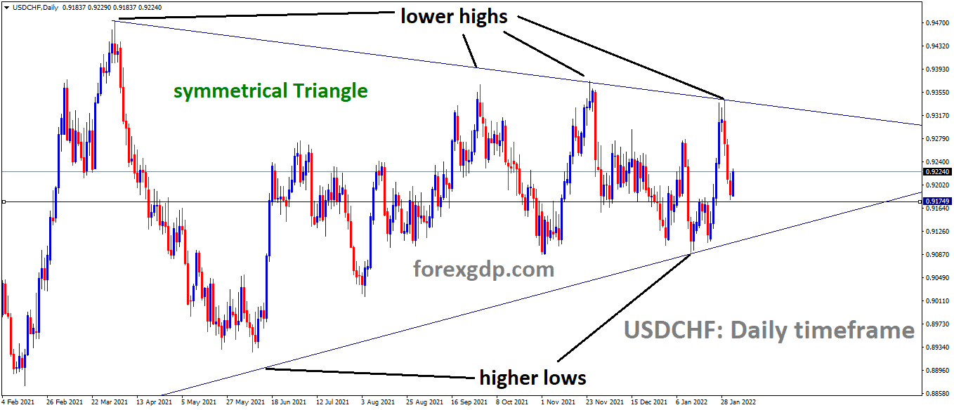USDCHF is moving in the Symmetrical triangle pattern and the market has rebounded from the Support area of the pattern 1