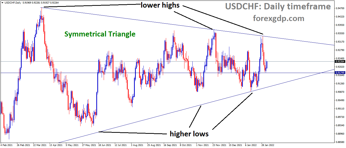 USDCHF is moving in the Symmetrical triangle pattern and the market has rebounded from the support area of the pattern