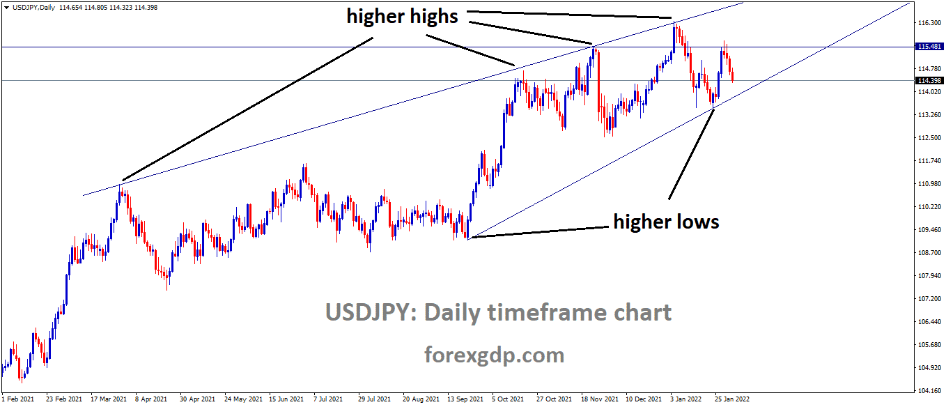 USDJPY is moving in an Ascending channel and the market has fallen from the Resistance area of the pattern