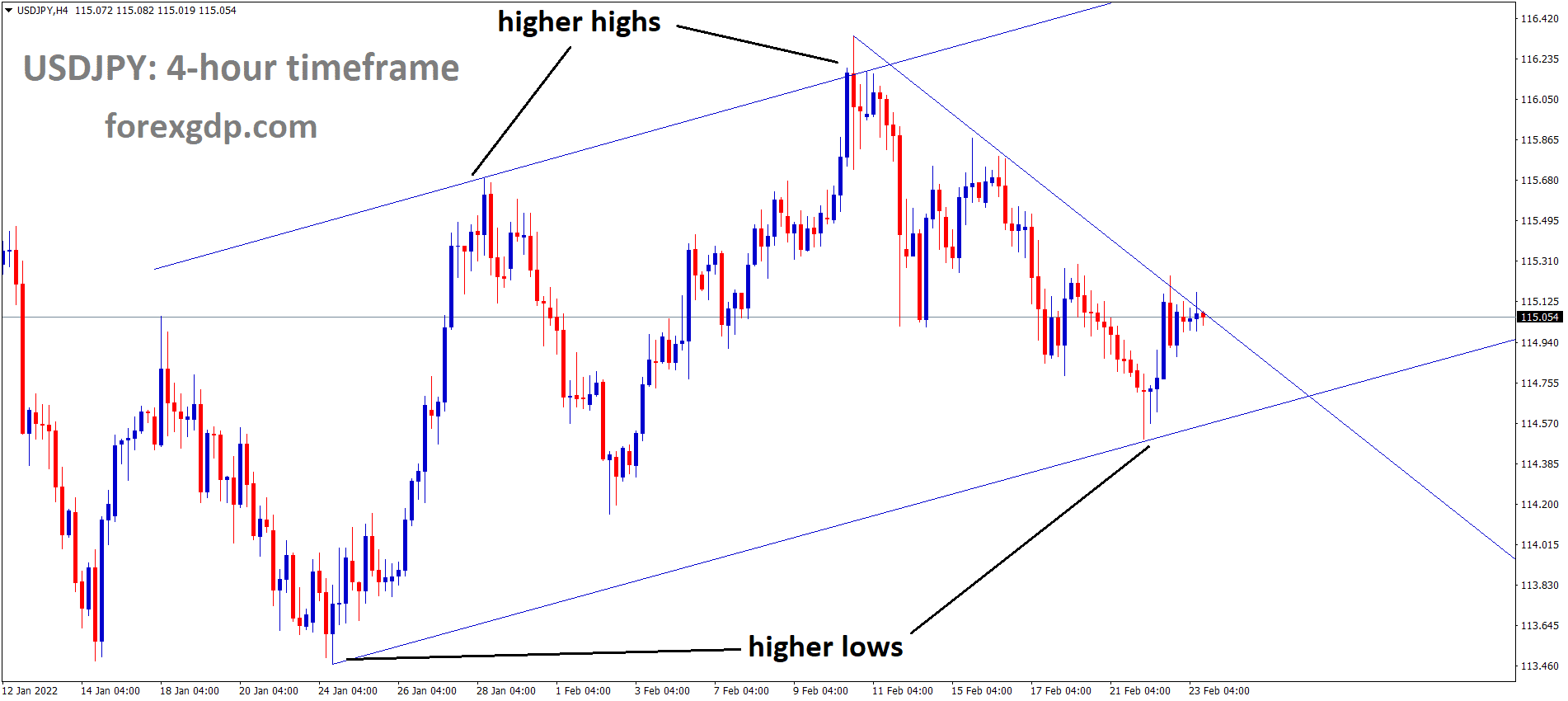 USDJPY is moving in an Ascending channel and the market has rebounded from the higher low area of the pattern and touched the Lower high area of the Descending trend line.