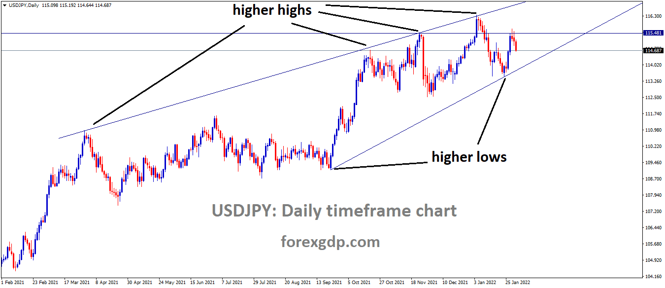 USDJPY is moving in an ascending channel and the market has fallen from the Resistance area of the channel