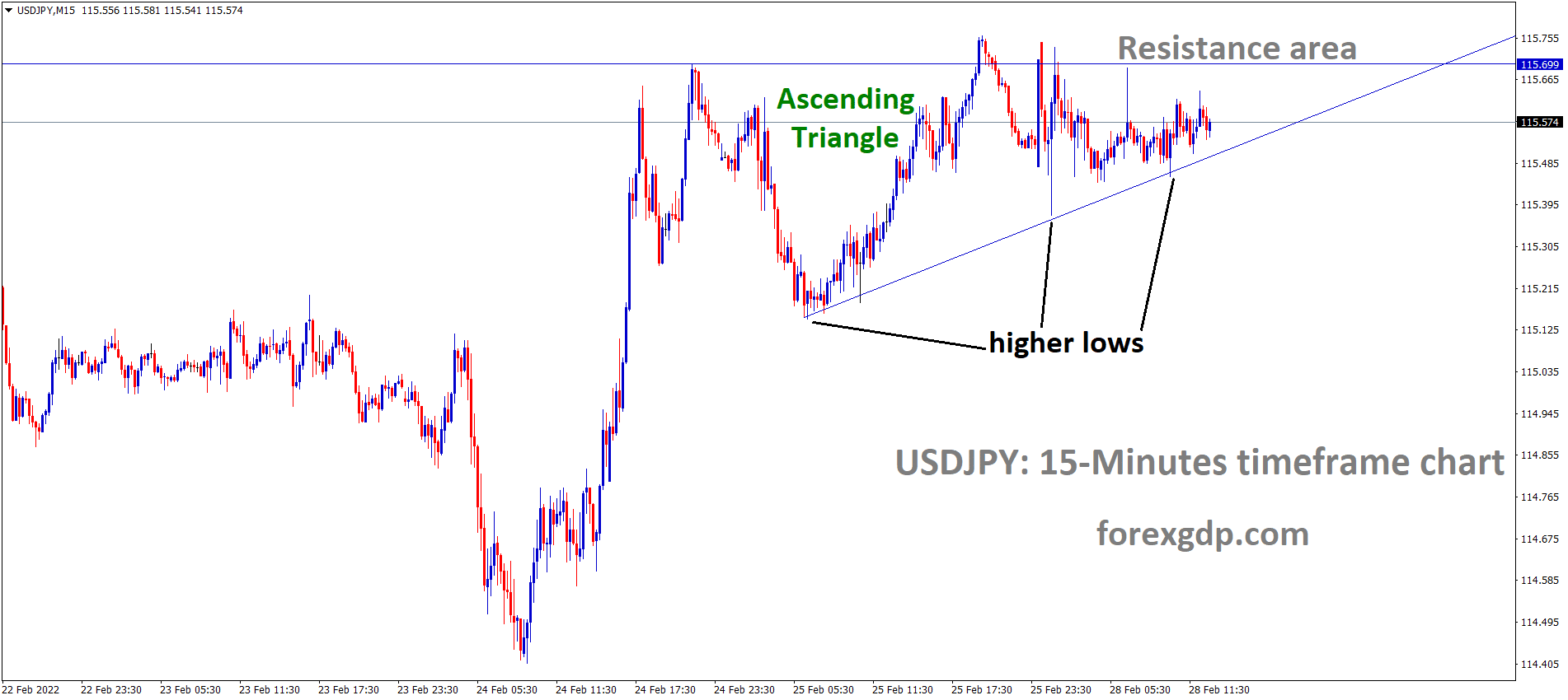 USDJPY is moving in an ascending triangle pattern and the market has rebounded from the higher low area of the pattern.