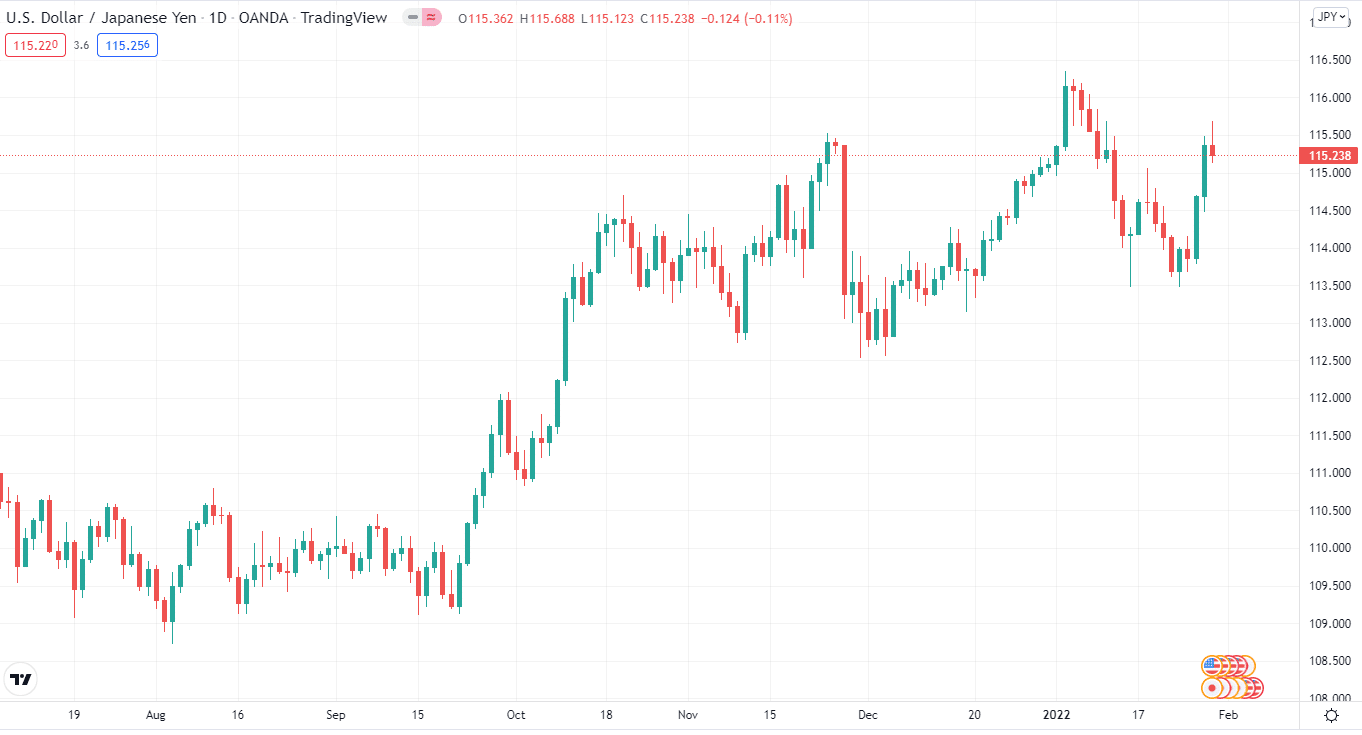 USD/JPY trading chart