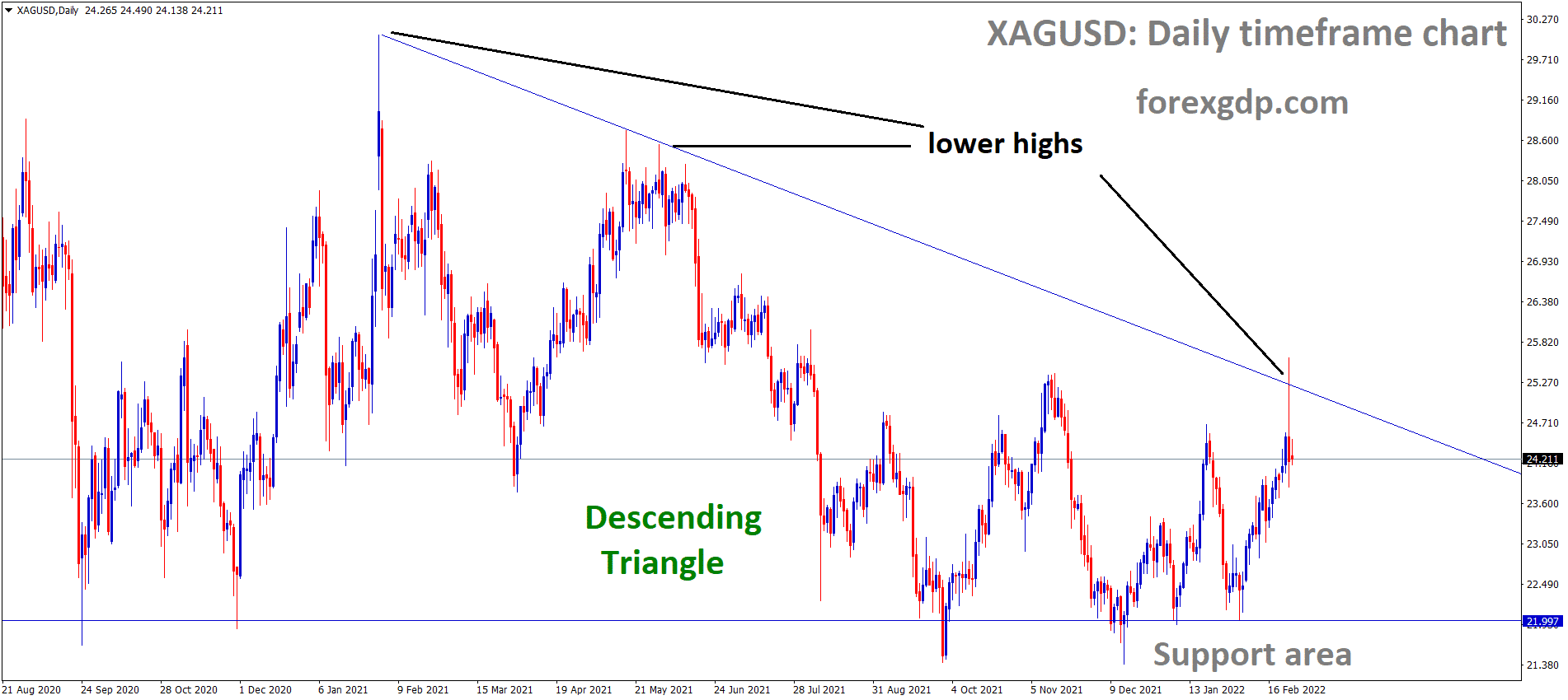 XAGUSD Silver Price is moving in the Descending triangle pattern and the market has fallen from the lower high area of the pattern.