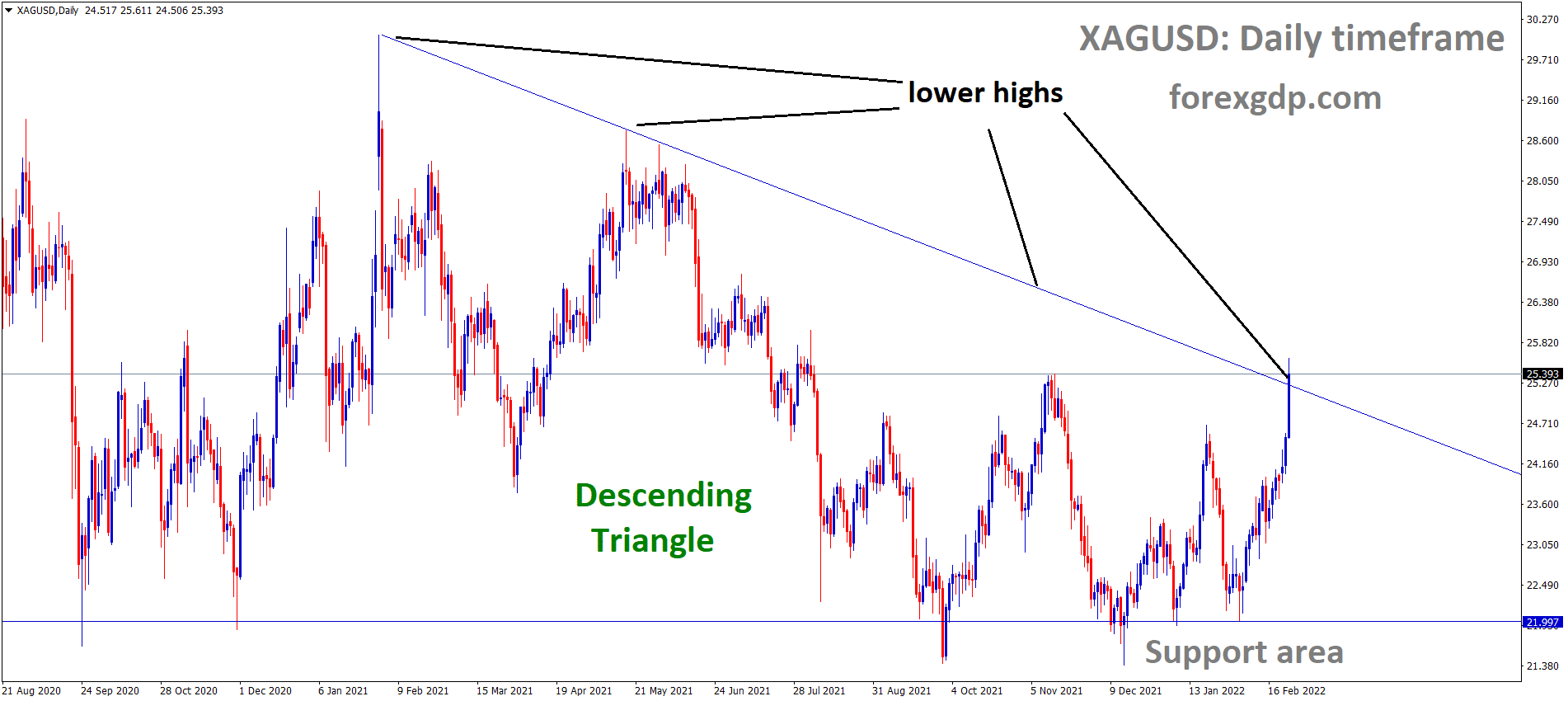 XAGUSD Silver Price is moving in the Descending triangle pattern and the market has reached the lower high area of the pattern.