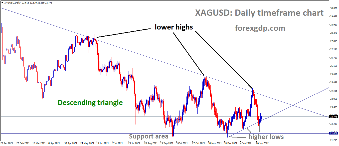 XAGUSD Silver Price is moving in the Descending triangle pattern and the market has rebounded from the higher low area of the Bullish Trendline.